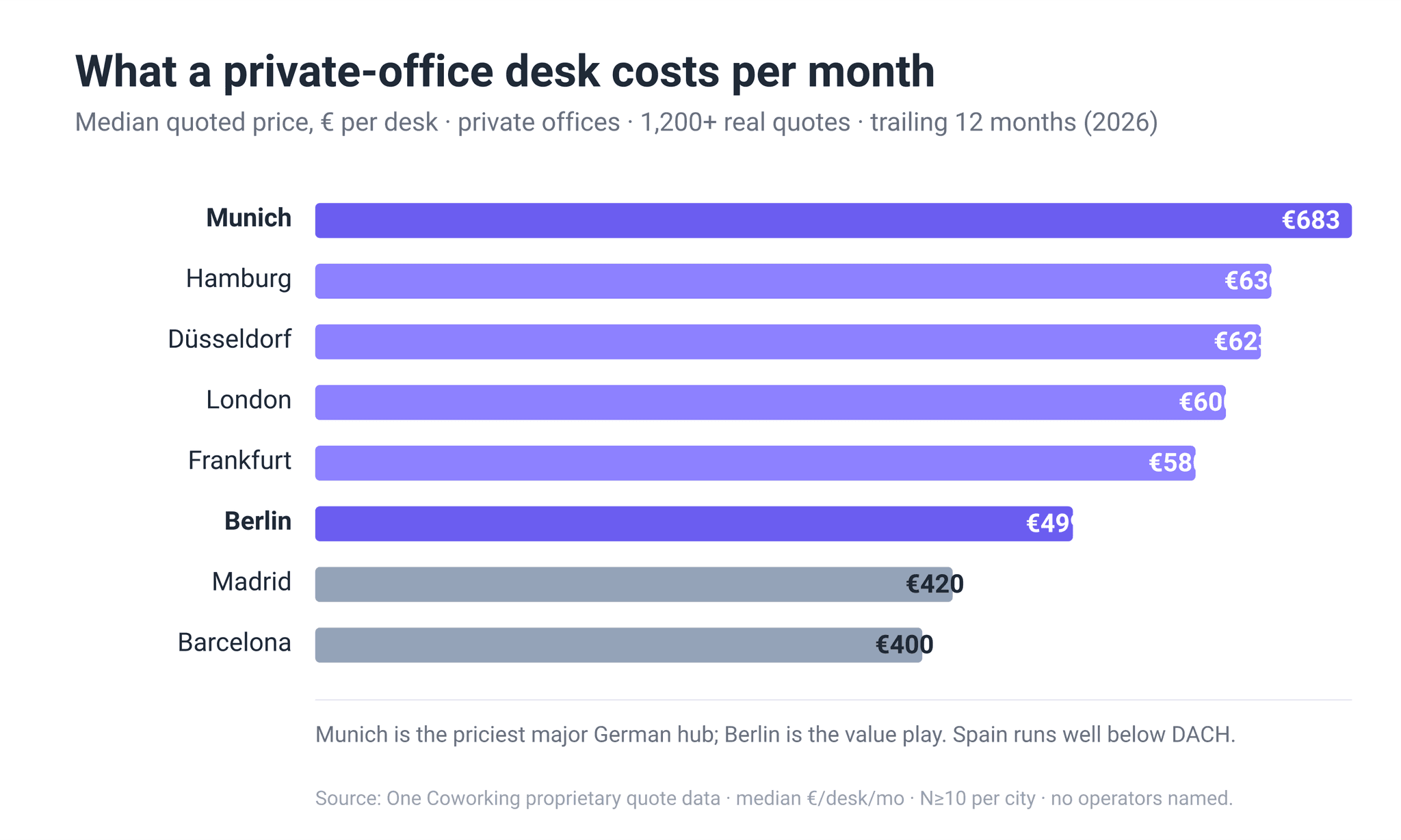 European Coworking in 2026: What 82,074 Reviews and 1,200+ Real Quotes Reveal