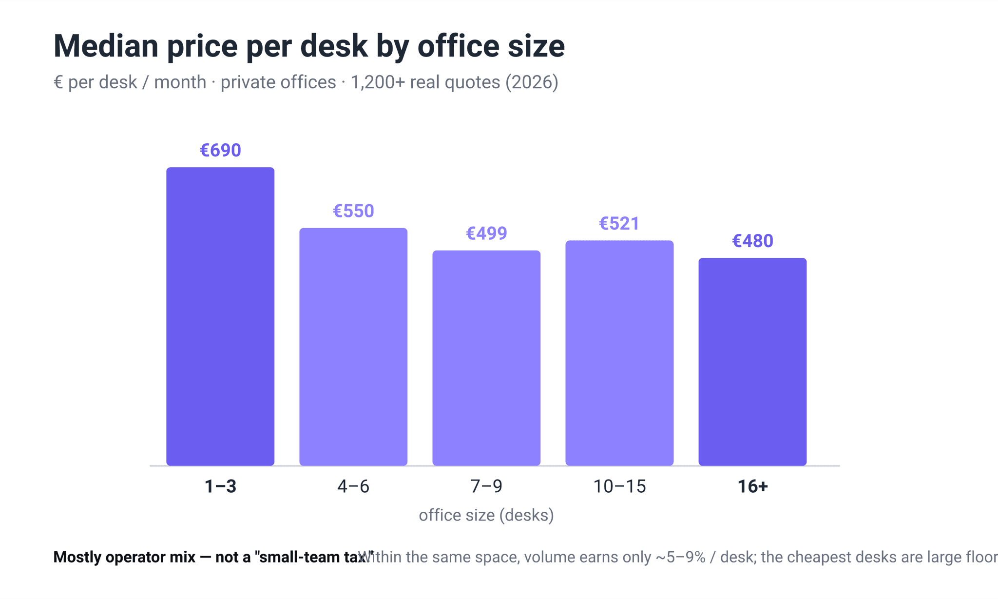 Median per-desk price by office size, with the operator-type explanation