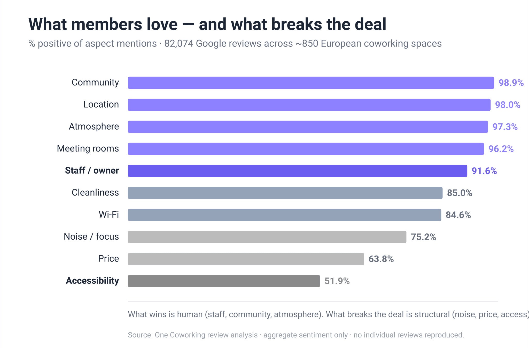 Coworking review sentiment by aspect — what members love vs the deal-breakers, from 82,074 reviews