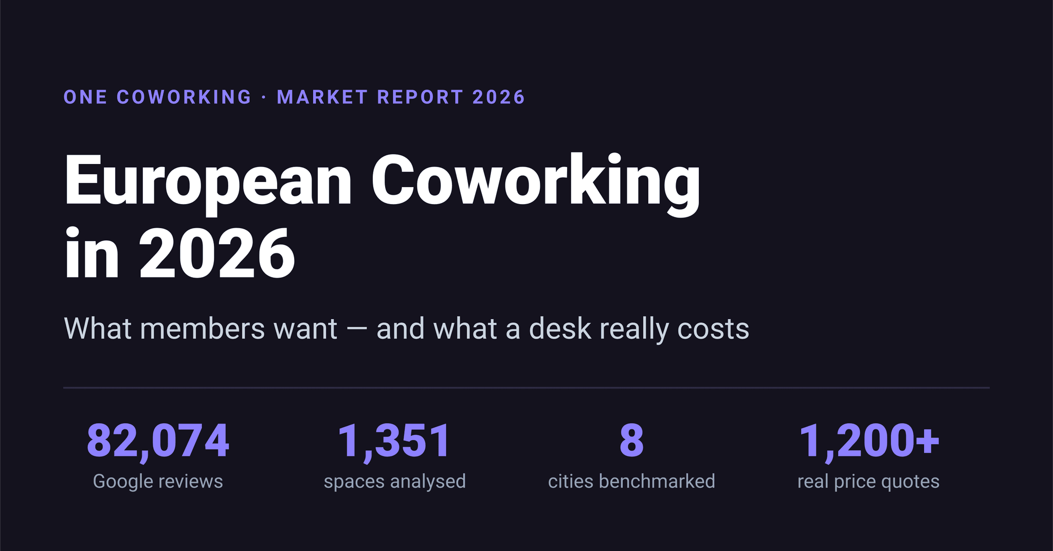 European Coworking Report 2026 — 82,074 reviews, 1,351 spaces, 8 cities